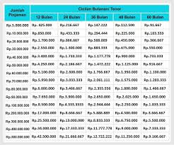 Whatsapp 085825559547 apabila formulir pengajuan pinjamannya sudah anda isi selanjutnya anda diwajibkan menyelesaikan biaya pendaftaran atau biaya deposit/top up Pinjaman Dana Berbasis Online