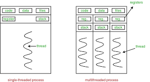 Multithreading In Python Set 1 Geeksforgeeks