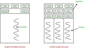 multithreading in python set 1 geeksforgeeks