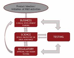 Using Quality Tools To Build A Cohesive R D Environment