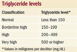 How To Cut Your Triglycerides In Half Without Pills Part