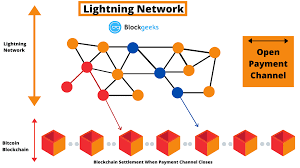 Jan 3, 2020 · 2 min read. Lightning Network What Is It And Can It Help Bitcoin