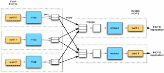 Image result for Map reduce data flow with a single reduce task