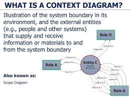 A diagram of an engine. What Is A Context Diagram Ppt Download
