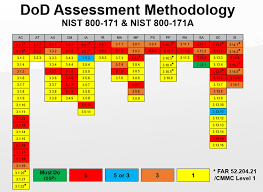 General information basic information to identify the product. How To Generate Your Nist Sp 800 171 Dod Assessment Score