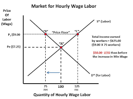 Image Result For Minimum Wage Economics Chart Economics Chart Minimum Wage