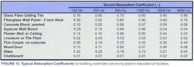 Figure 15 Typical Absorption Coefficients Gypsum Wall