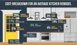 When choosing a material, it is important to consider not only the look of the countertop but also its level of functionality. Kitchen Cost Breakdown
