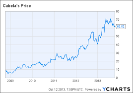 Firearm Background Checks And Cabelas Stock Cabelas