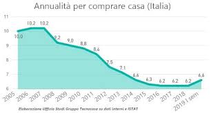 Comprare casa a milano dove i prezzi sono tra i più alti in italia per. 6 6 Annualita Di Stipendio Per Comprare Casa In Italia Diminuite In 10 Anni Nelle Grandi Citta