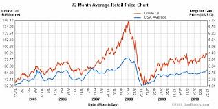 Oil Prices And Gas Prices Chart Trade Setups That Work