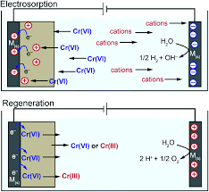 This makes the total charge of the atom negative. Electrochemical Reduction Of Cr Vi In Water Lessons Learned From Fundamental Studies And Applications Chemical Society Reviews Rsc Publishing Doi 10 1039 D0cs01165g