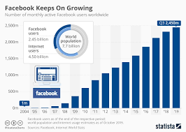 Chart Facebook Keeps On Growing Statista