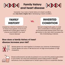 80% of chronic disease deaths occur in low and middle income countries and half are in women. Heart Foundation On Twitter A Family History Of Heart Disease Could Mean You Are At Greater Risk Even If You Have A Family History You Can Help Lower Your Chances Of Developing