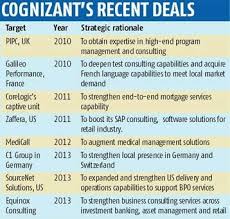 Cognizant Goes On Shopping Spree To Boost Capabilities Business Standard Program Management Shopping Spree Boosting