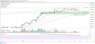 The chart references the price from the helpful uni usd technical indicators: Uniswap Price Projection Uni Is Set To Decline 35 Forex Crunch
