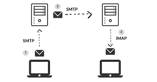 But that's just not the case. Smtp Or Imap What S The Difference Bonus What Is Pop3