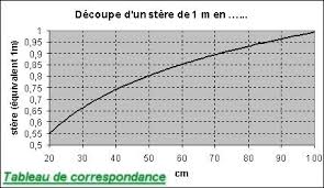 Quelle Est La Difference Entre Un Stere Un Metre Cube Contactez Nous