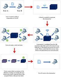 Explaining blockchain technology blockchain technology is a cryptographically secured distributed ledger run by crypto incentives that allows network nodes to transact in a peer to peer (p2p) decentralised fashion, and to reach consensus on the state of every transaction the post how does. Electronics Free Full Text A Review On The Role Of Blockchain Technology In The Healthcare Domain Html