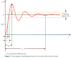 Peak Time In Step Response Underdamped Case Of A Second Order Control System Electricalworkbook