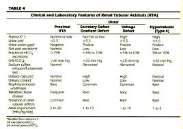 Some patients present combined types of proximal and distal rta or of hyperkalaemic and distal rta. Renal Tubular Acidosis Pediatric Annals