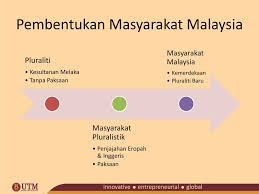 Negara ini mempunyai masyarakat majmuk dan telah wujud sejak zaman pemerintahan british lagi. Penjajahan Barat Imperialisme Dan Kolonialisme Ppt Download
