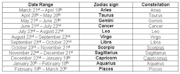 Birth Signs And Dates Star Sign Dates Horoscope Dates Zodiac Signs Zodiac Signs Dates