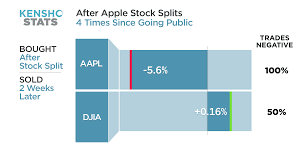 Analyst estimates, including aapl earnings per share estimates and analyst recommendations. History Of Apple Stock Splits Says Don T Rush In To Buy Cheaper Shares