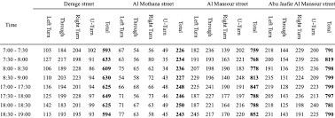 Content of file appeared to be format xls which receives openness score: Traffic Volume Data For Roundabout 2 Download Table