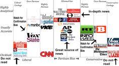 15 best media bias images media bias media literacy politics