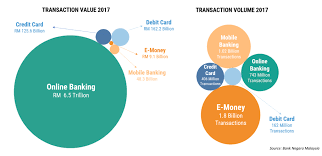 The vietnam mobile payment market size was valued at $250 billion in 2019, and is projected to reach $2,732 billion by 2027, growing at a cagr of 30.2% from 2020 to 2027. How Malaysia Measures Up To Southeast Asia S Payments Landscape Fintech News Malaysia