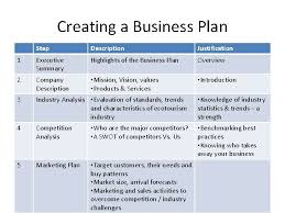 What is a business plan? Integrating Business Skills Into Ecotourism Business Planning David