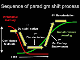 Sequence Of Paradigm Shift Process Paradigm Shift Paradigm Learning Methods