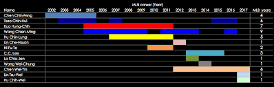 taiwanese players in mlb and fun facts about them cpbl stats