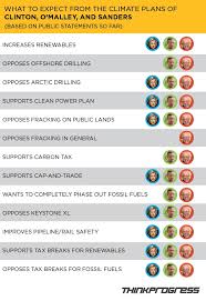 One Simple Chart Shows How The Democratic Candidates