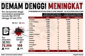 Median 5 tahun, tahun 2018 dan 2019 (jan. Kes Demam Denggi Meningkat