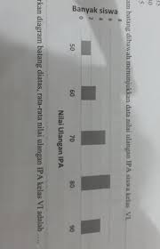 Nilai yang disajikan pada histogram di atas adalah nilai tengah data. Berdasarkan Diagram Batang Diatas Rata Rata Nilai Ulangan Ipa Kelaa Vi Adalah Pake Cara Yaa Brainly Co Id