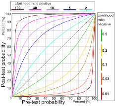 Image result for Likelihood Ratio
