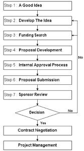 proposal preparation sponsored research services