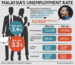 Matlamat utama program ini adalah untuk membantu mengurangkan kadar pengangguran di kalangan graduan di malaysia. Dosm Selangor Infografik Kadar Pengangguran Di Malaysia Facebook