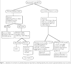 Image result for Platelet Function Closure Time