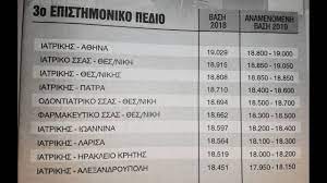 2020 (90%) 2019 (6%) 2018 (4%) 3) τομείς. Baseis 2019 Pws 8a Kyman8oyn Ta Moria Gia 40 Perizhthtes Sxoles Cnn Gr