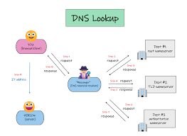 What is the Domain Name System(DNS)? How does it work? | by James Ng |  Medium