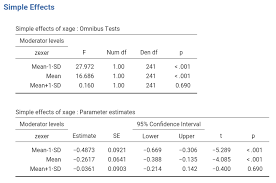 Glm Multiple Regression Moderated Regression And Simple Slopes