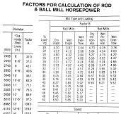 Ball Mill Design/Power Calculation - 911Metallurgist
