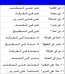 25 contoh perbualan / komunikasi / dialog bahasa arab. Ø§Ù„Ù„ØºØ© Ø§Ù„Ø¹Ø±Ø¨ÙŠØ© Lughah Bahasa Pelajaran 4 2 ÙÙ€ Ù€Ù€Ù‰ Di Di Dalam Ø¹Ù€ Ù€Ù€Ù„Ù€ Ù€Ù€Ù‰ Di Atas Ù‡Ù€ Ù€Ù€Ùˆ Dan Ù‡Ù€ Ù€Ù€ÙŠ Jawapan Latihan Belajar Bahasa Arab