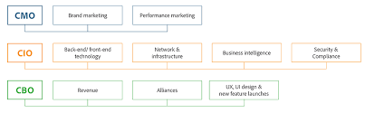 68 All Inclusive Marketing Org Chart