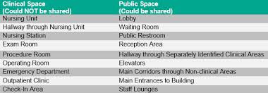 Cms Releases Long Awaited Guidance On Hospital Co Location