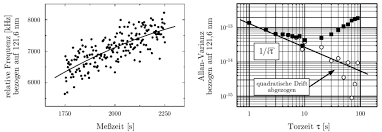 Durch die modernen, farbenfrohen illustrationen und weitere abwechslungsreiche spiele wie labyrinthe oder ausmalbilder kommt garantiert keine langeweile auf! Abbildung 5 11 Links Frequenzmessung Des Referenzresonators In Einem Download Scientific Diagram