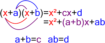 And the cubic equation has the form of ax 3 + bx 2 + cx + d = 0, where a, b and c are the coefficients and d is the constant. Factorization Wikipedia